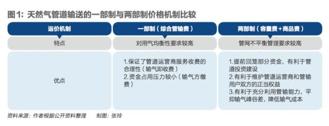 制度化,透明化的输配价格监管体系,改革管道运输定价机制,重新核定