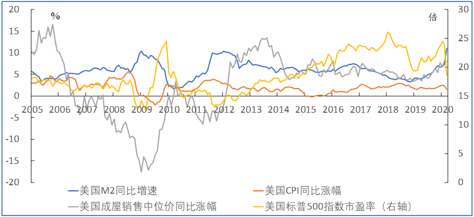 图四 美国货币扩张,物价,资产价格走势,数据来源:wind,截至2020年3月