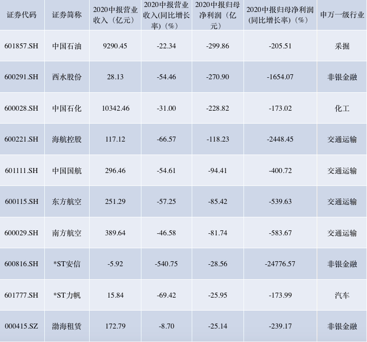 a股中报收官十大亏损王出炉最赚钱公司不是茅台