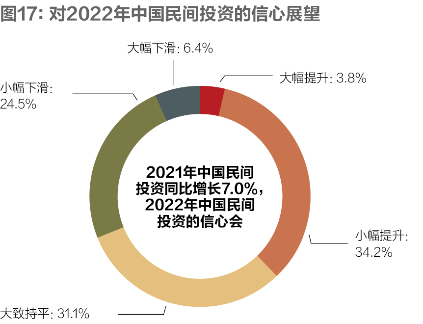 保护民间投资信心增加有效投资,促进创新发展经济新动能是2022年稳