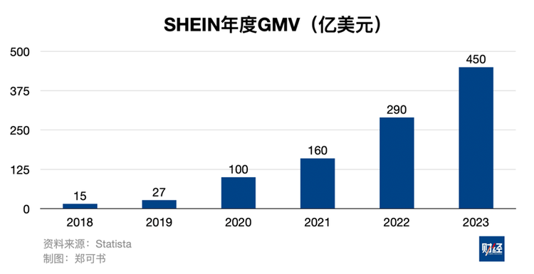 独家｜增长放缓，SHEIN调整步调_《财经》客户端