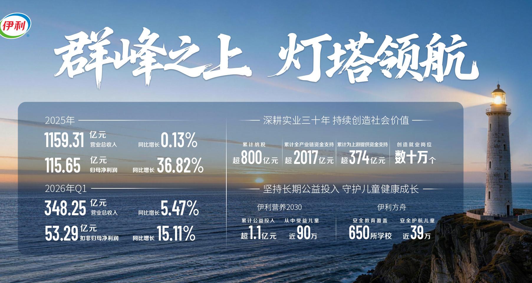 伊利全品类业务持续领跑  “一超”格局分化加剧