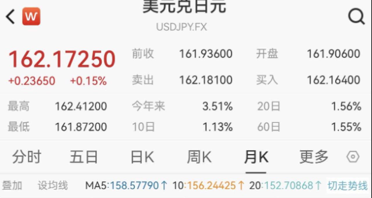 持续面临抛售压力，日元汇率跌破162关口，创近40年新低