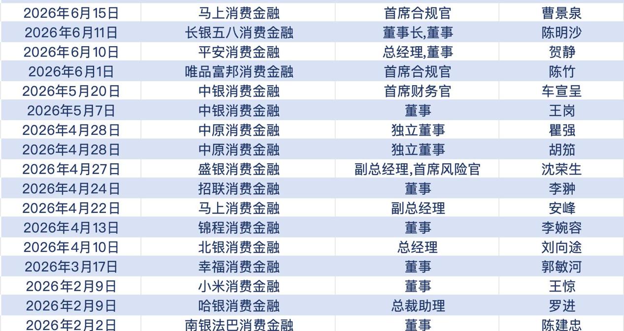 持牌消金公司年内27项人事任命落地，行业战略重心加速转向合规与风控