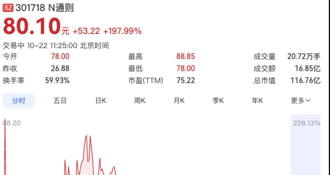 A股再现小肉签，通信设备“小巨人”上市首日涨190%，中一签赚2.56万