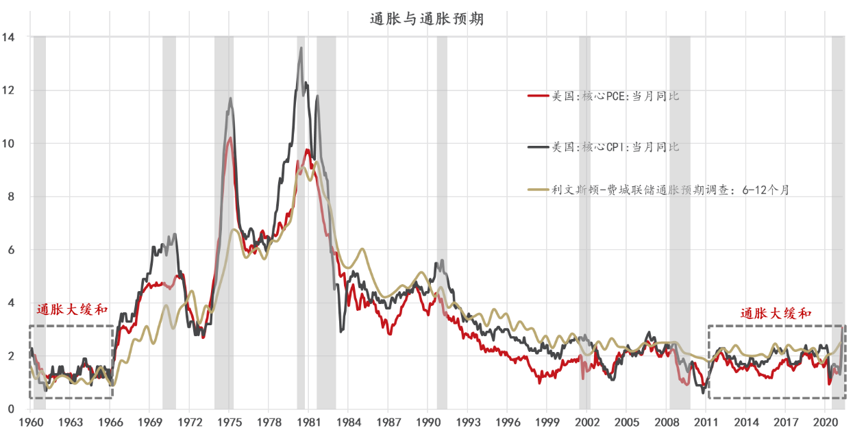 60年代前半期的通胀大缓和是如何被打破的,又是如何一步步走向70年代